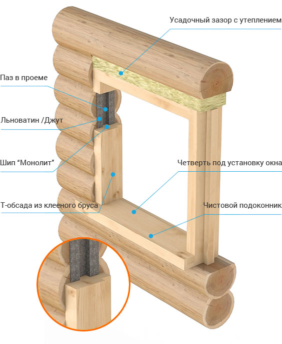 Окосячка в брусовом доме для пластиковых окон: монтаж обсады своими руками, чертежи, фото и видео